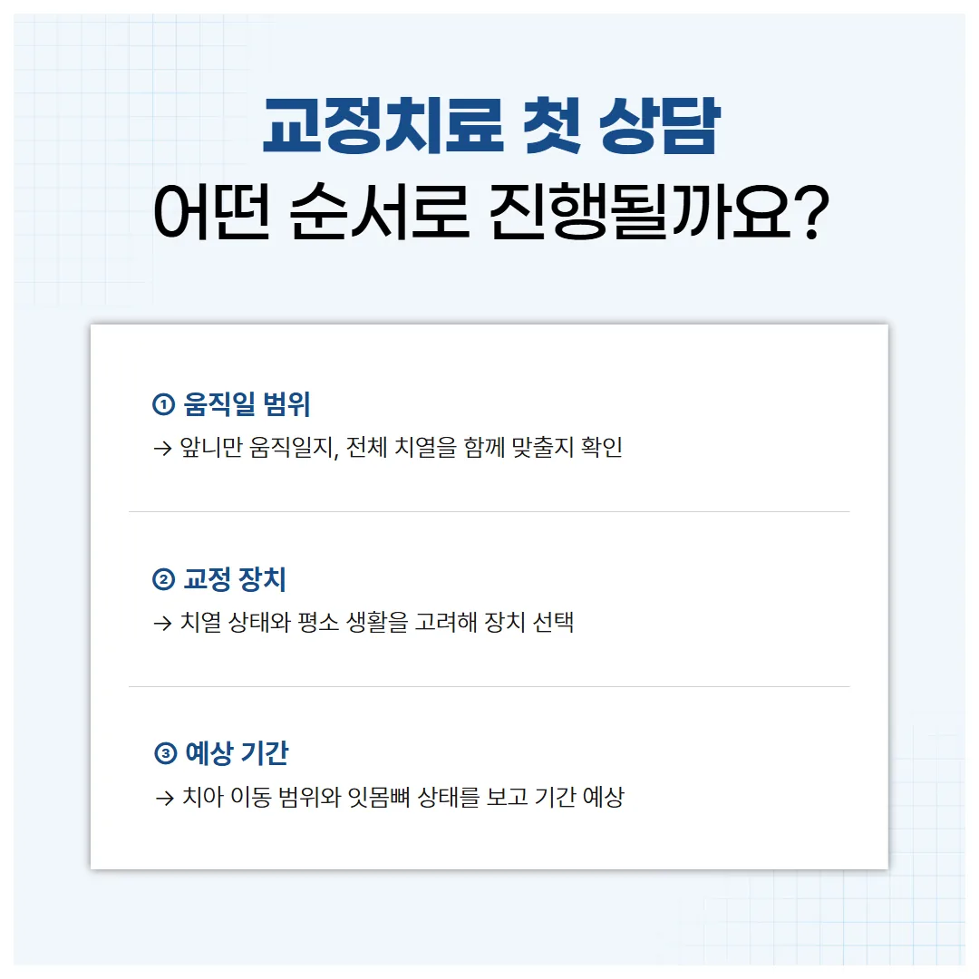 첫 교정 상담에서 정하는 움직일 범위, 장치, 기간 세 가지 도식
